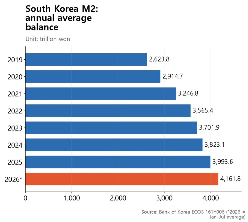 Korea's M2 stock rose from 2,624 trillion won in 2019 to 4,162 trillion won by 2026, hitting record highs each year.