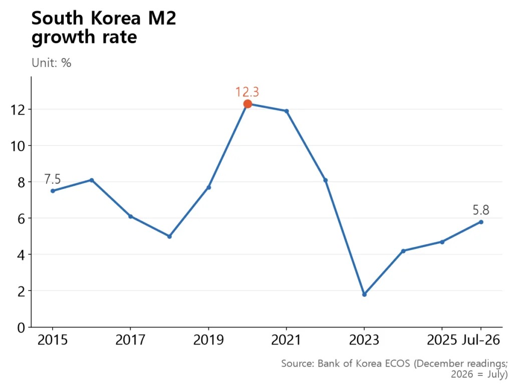 M2 growth peaked at 12.3% in 2020, bottomed near 1.8% in 2023, and is climbing back to 5.8% in July 2026.
