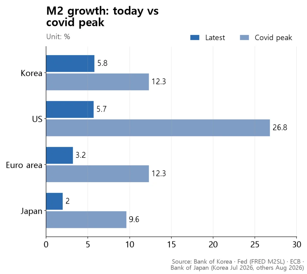 In all four economies, current M2 growth is less than half of its covid peak. The US peak hit 26.8% — more than double Korea's.