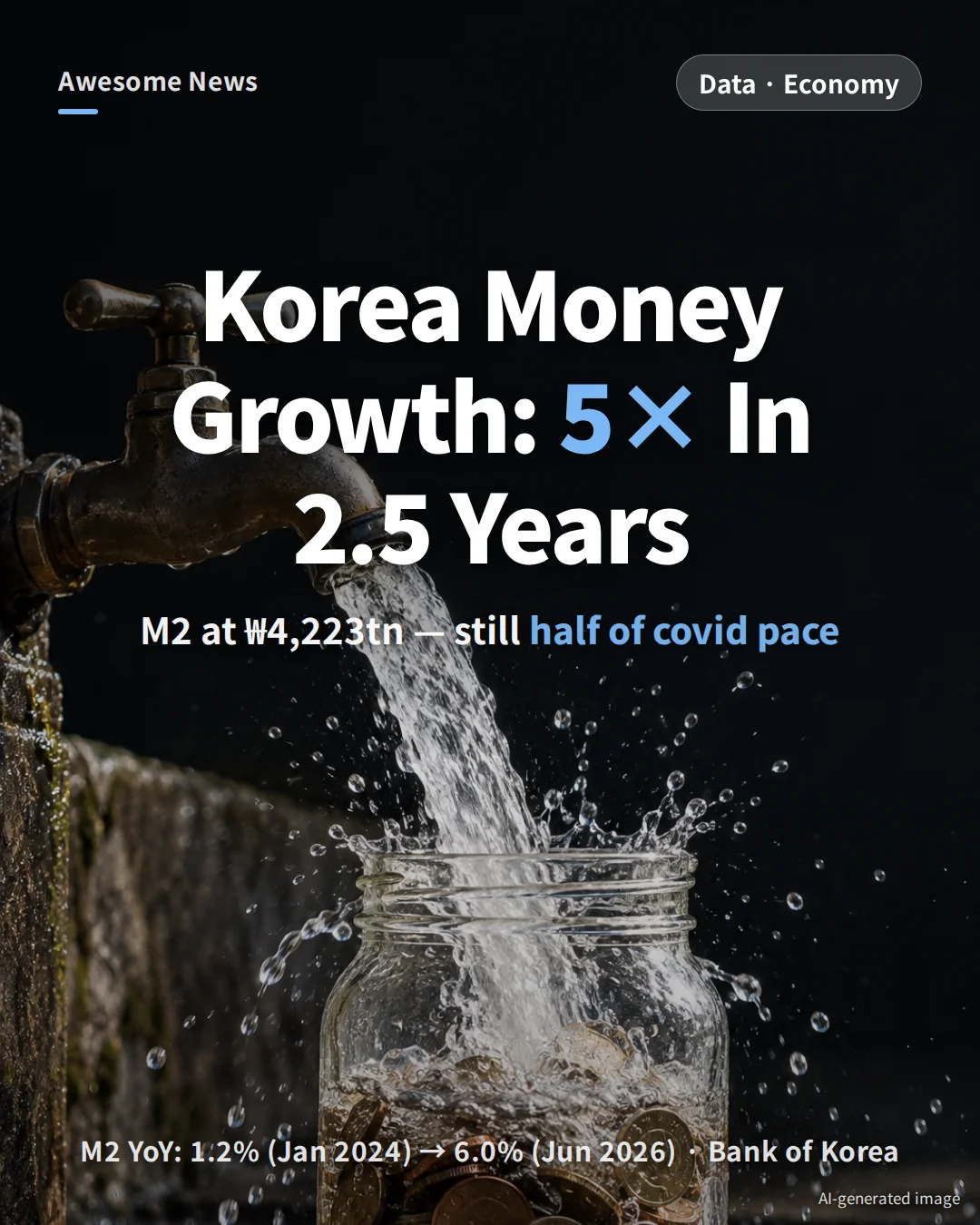 South Korea M2 Money Supply 2026: 6.0% Growth vs US, Eurozone, Japan