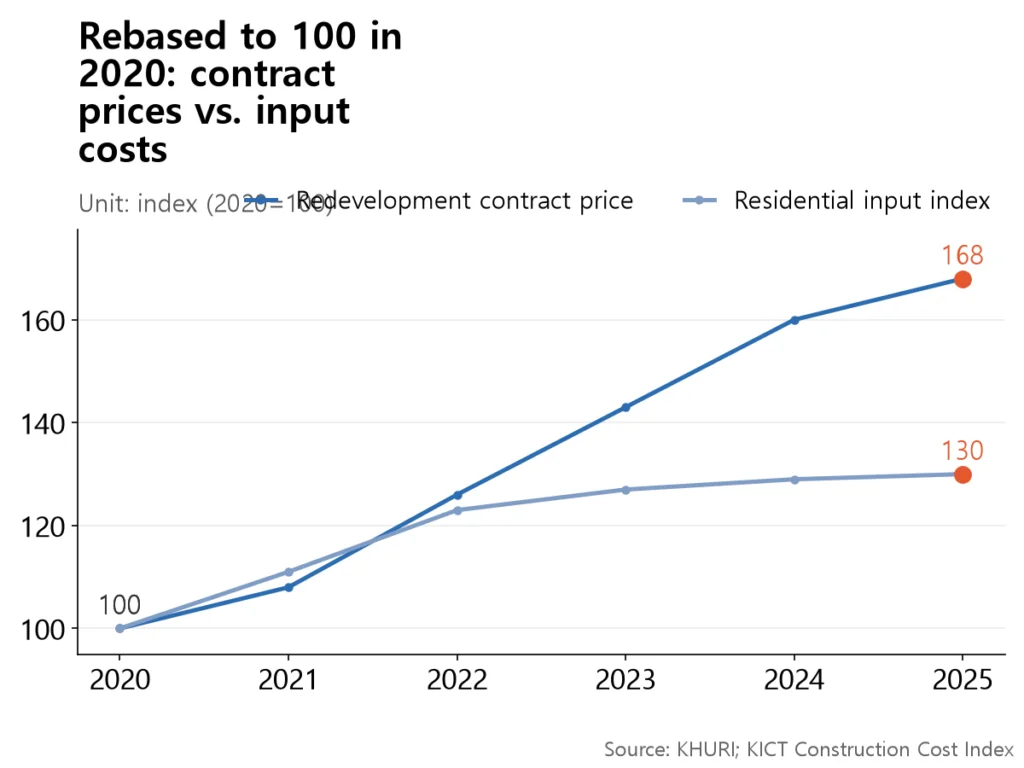 Line chart: the two curves move together through 2022, then split, with the contract line climbing much higher.