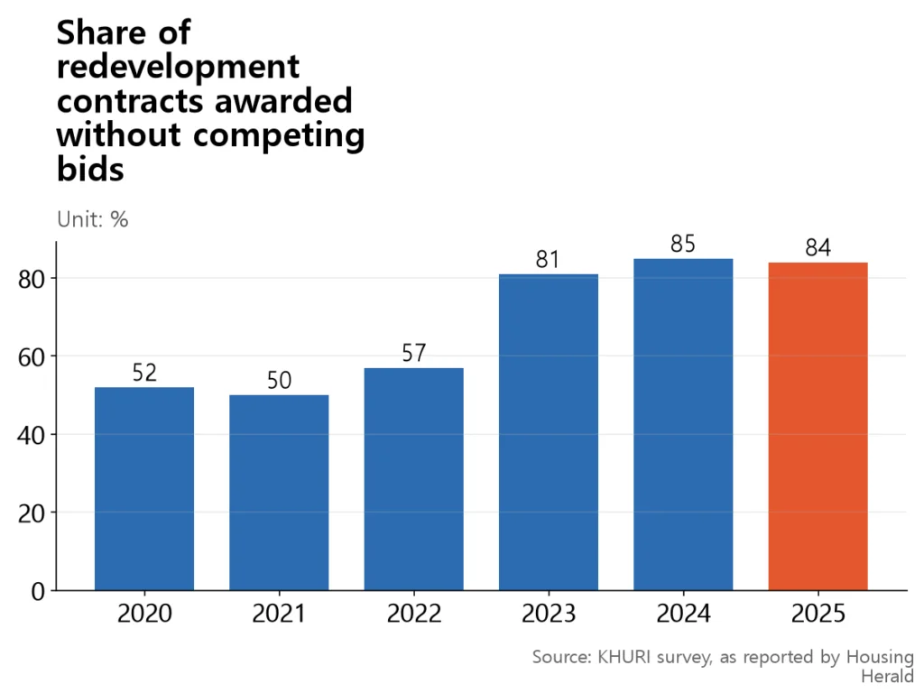 Bar chart: no-bid share stays near 50% through 2022, then jumps to 81% in 2023 and stays in the 80s.