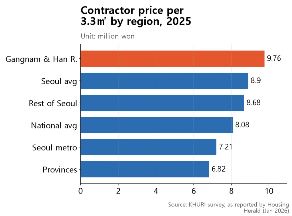 Horizontal bar chart: Gangnam/Han River sites longest at 9.76M won, provinces shortest at 6.82M.