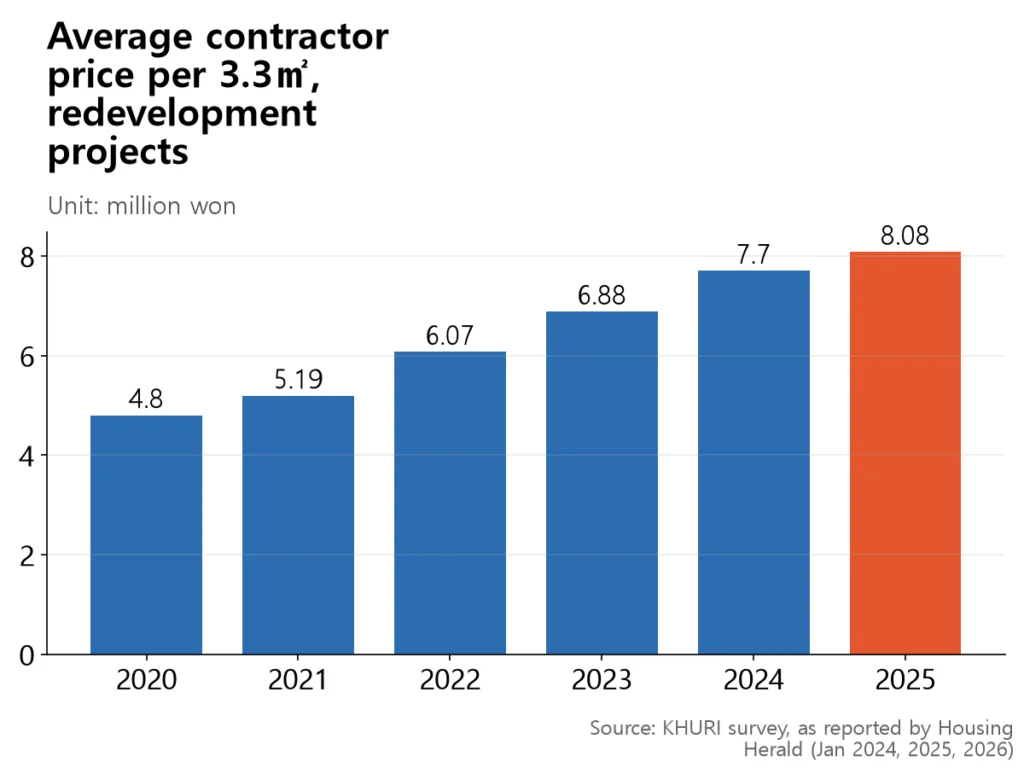 Bar chart stepping up each year from 4.80 million won in 2020 to 8.08 million won in 2025.