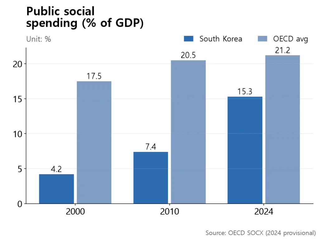 South Korea's welfare share is converging on the OECD average.