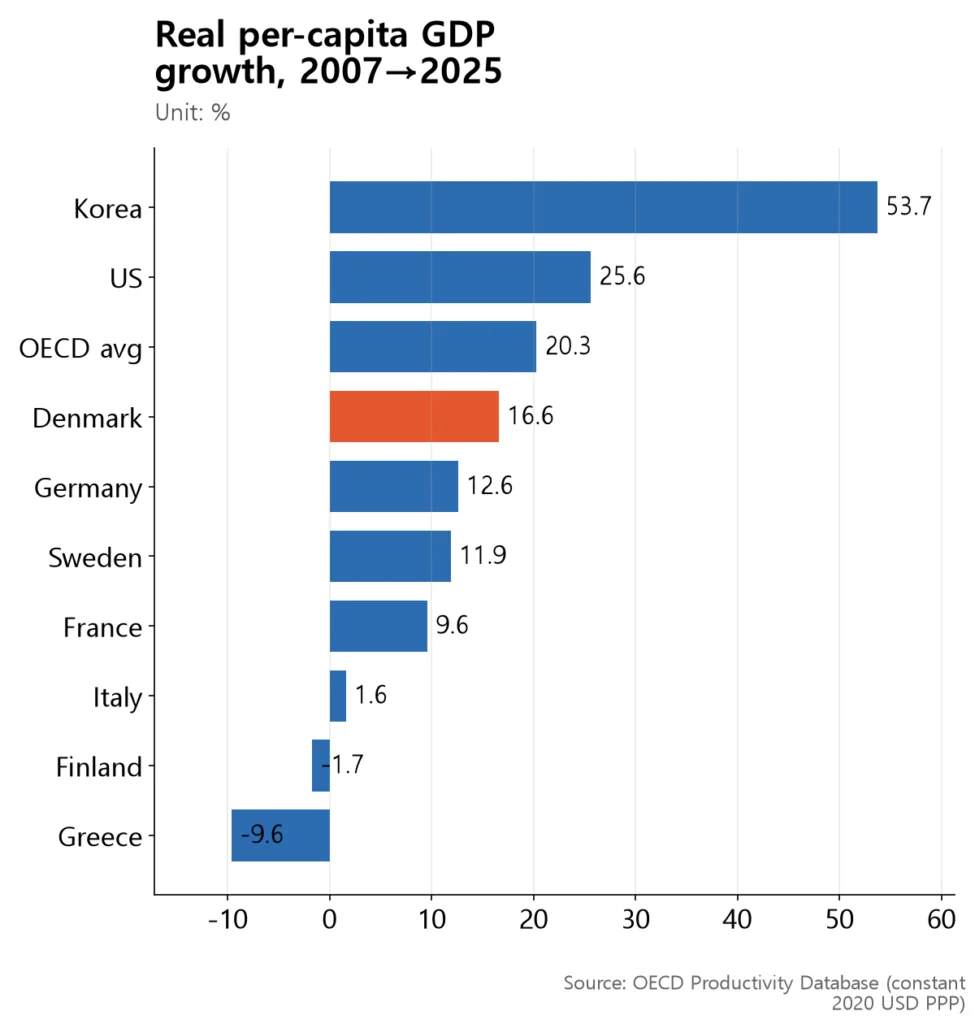 Denmark, the top performer among welfare leaders, still trails the US and OECD average.