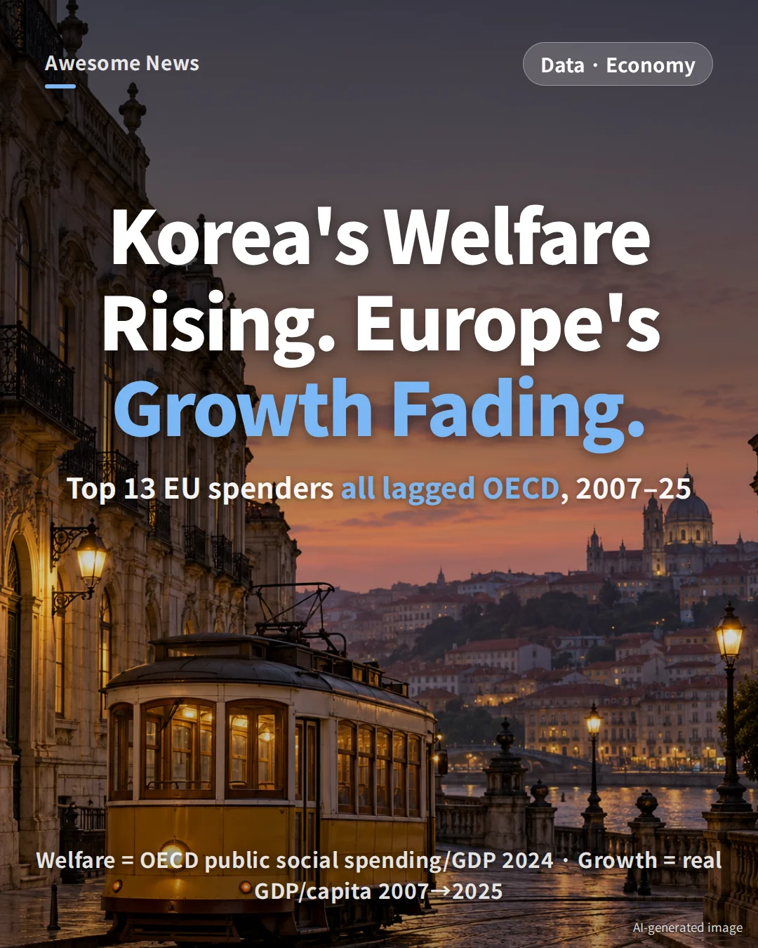 South Korea vs Europe Welfare 2007–25: Top 13 Spenders All Lagged OECD