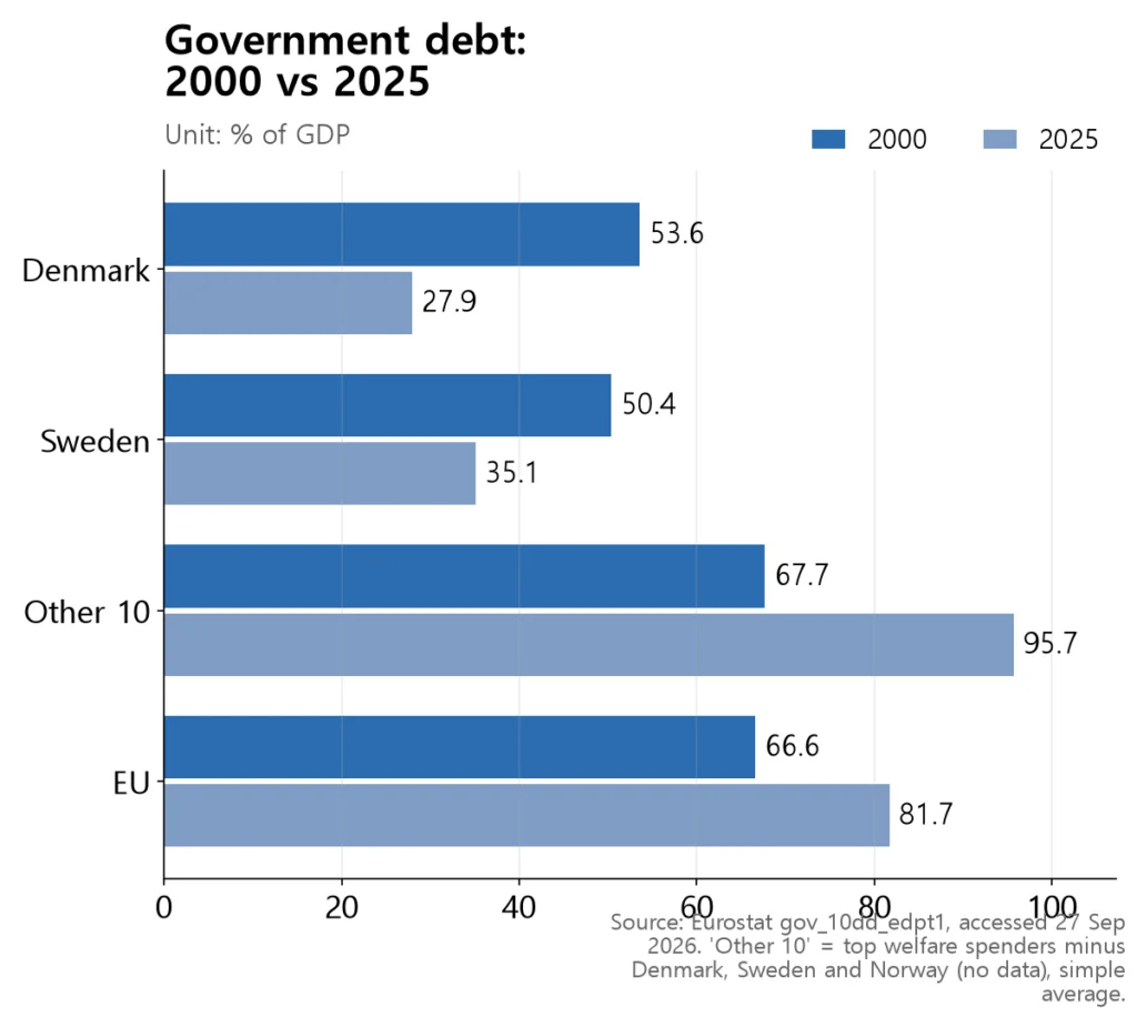 Denmark and Sweden cut debt over 25 years while the rest raised theirs.