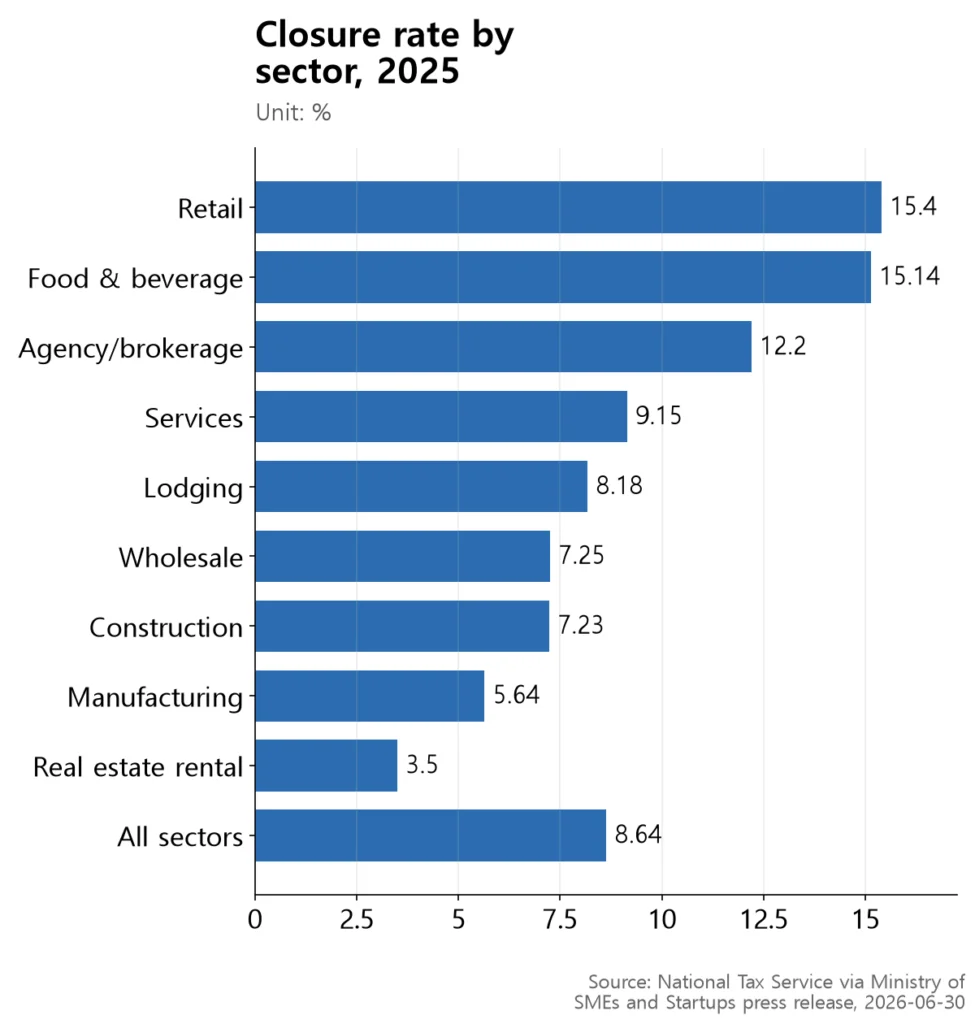 Retail and food & beverage closure rates near 15%, far above the 8.64% overall average.