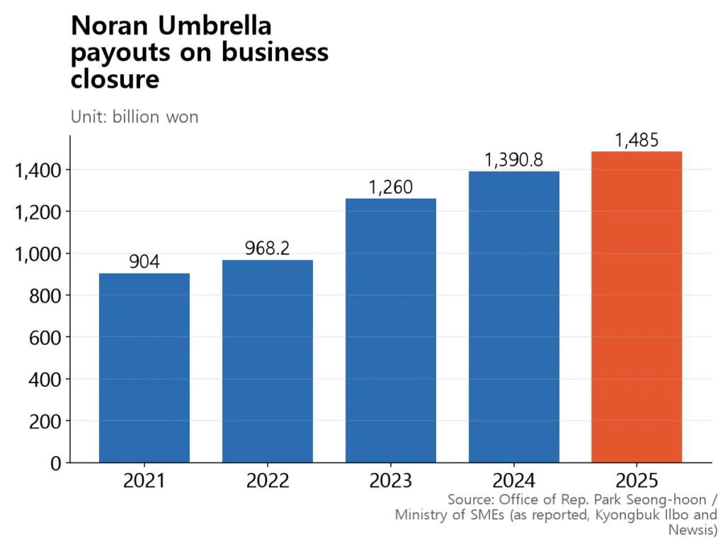 Noran Umbrella closure payouts rose from 904 billion won in 2021 to 1,485 billion won in 2025.
