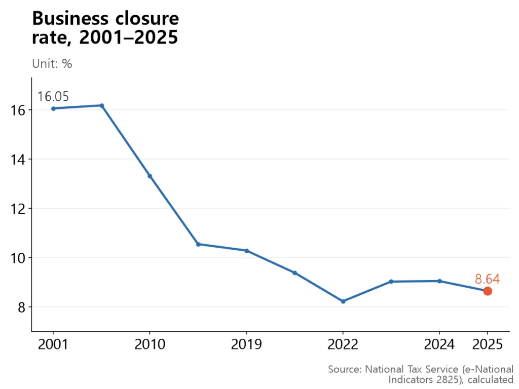 Closure rate fell from 16% in the early 2000s to 8.22% by 2022, then bobbed in the 8–9% range.