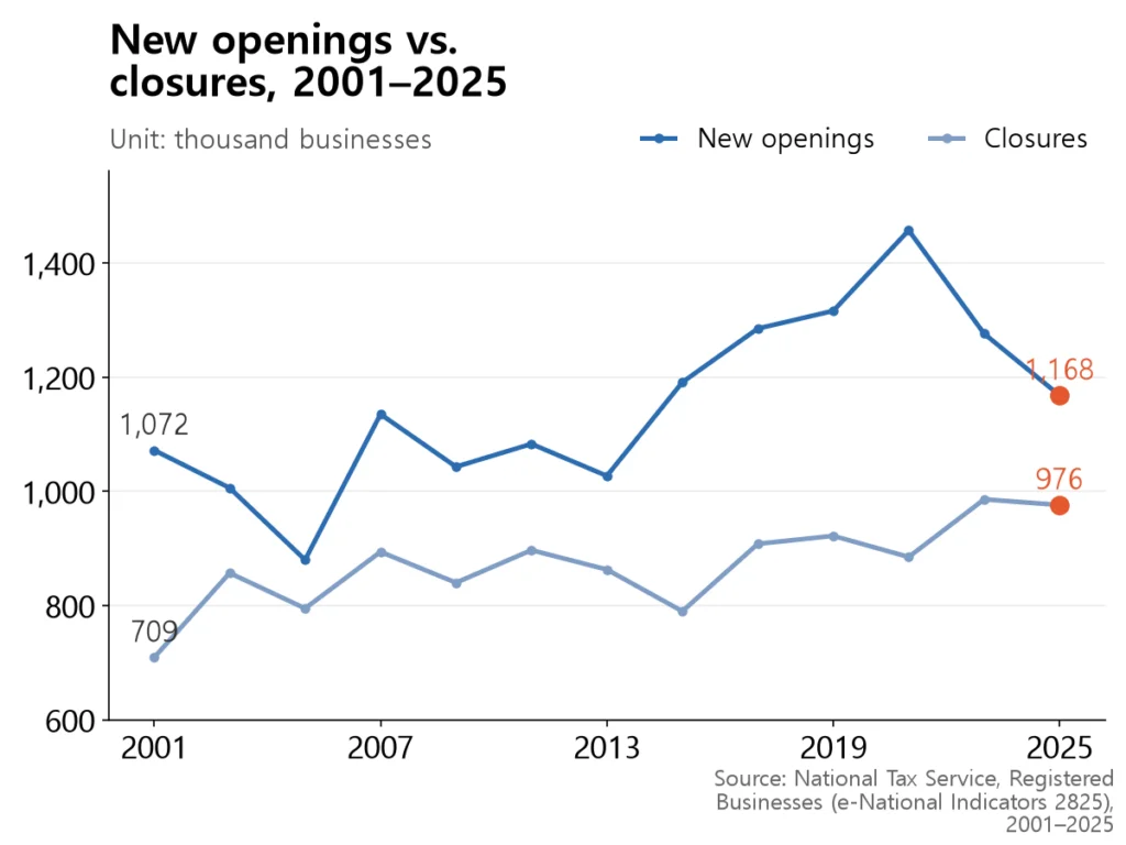 Openings peaked in 2020 and have fallen for five years; closures stepped up to near a million from 2023.