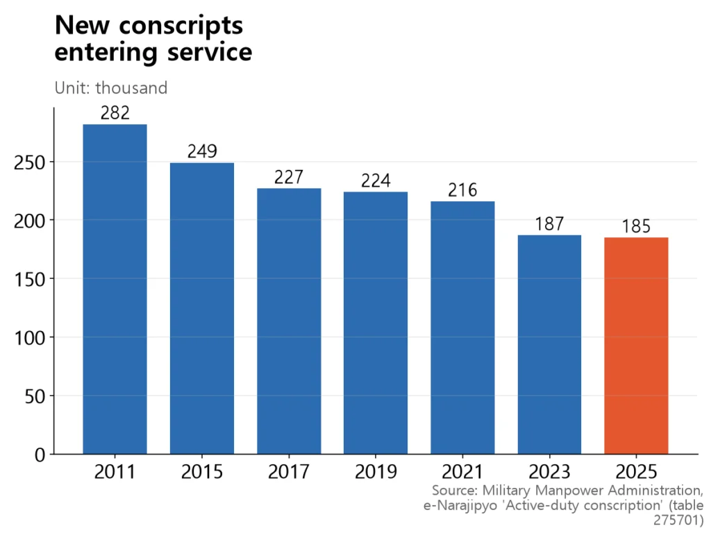 New conscript intake falling from 282,000 in 2011 to 185,000 in 2025