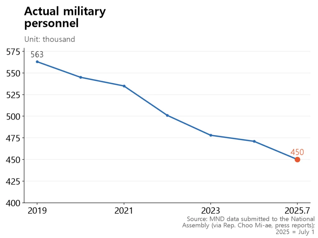 Actual South Korean military personnel declining every year from 563,000 in 2019 to 450,000 in July 2025