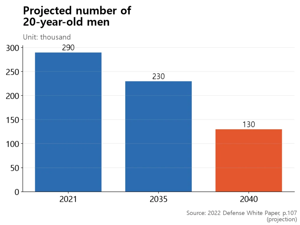 Projection that 20-year-old men will fall from 290,000 in 2021 to 130,000 in 2040