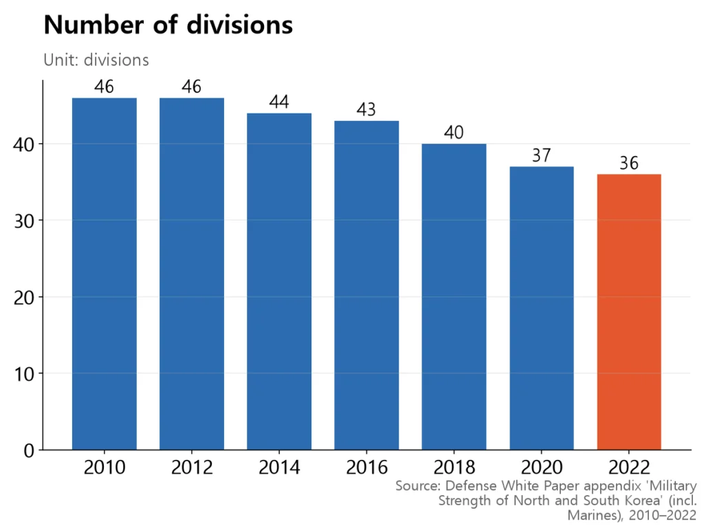 The number of South Korean divisions fell from 46 in 2010 to 36 in 2022