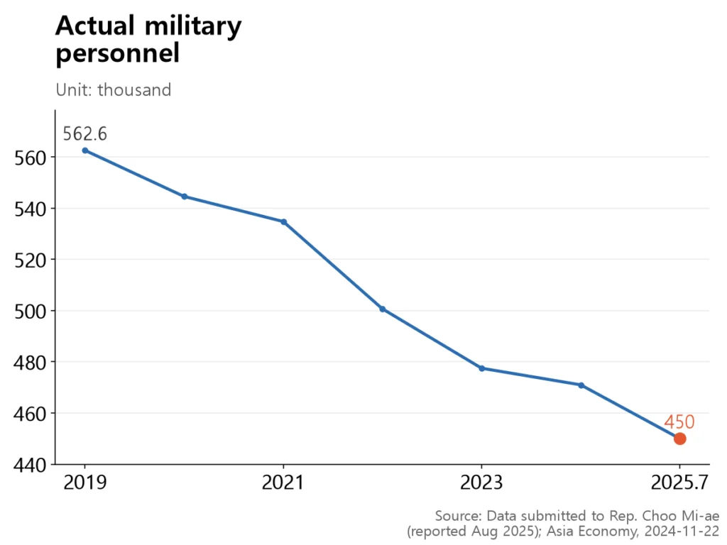 A line falling every year from 563,000 in 2019 to a highlighted 450,000 in July 2025