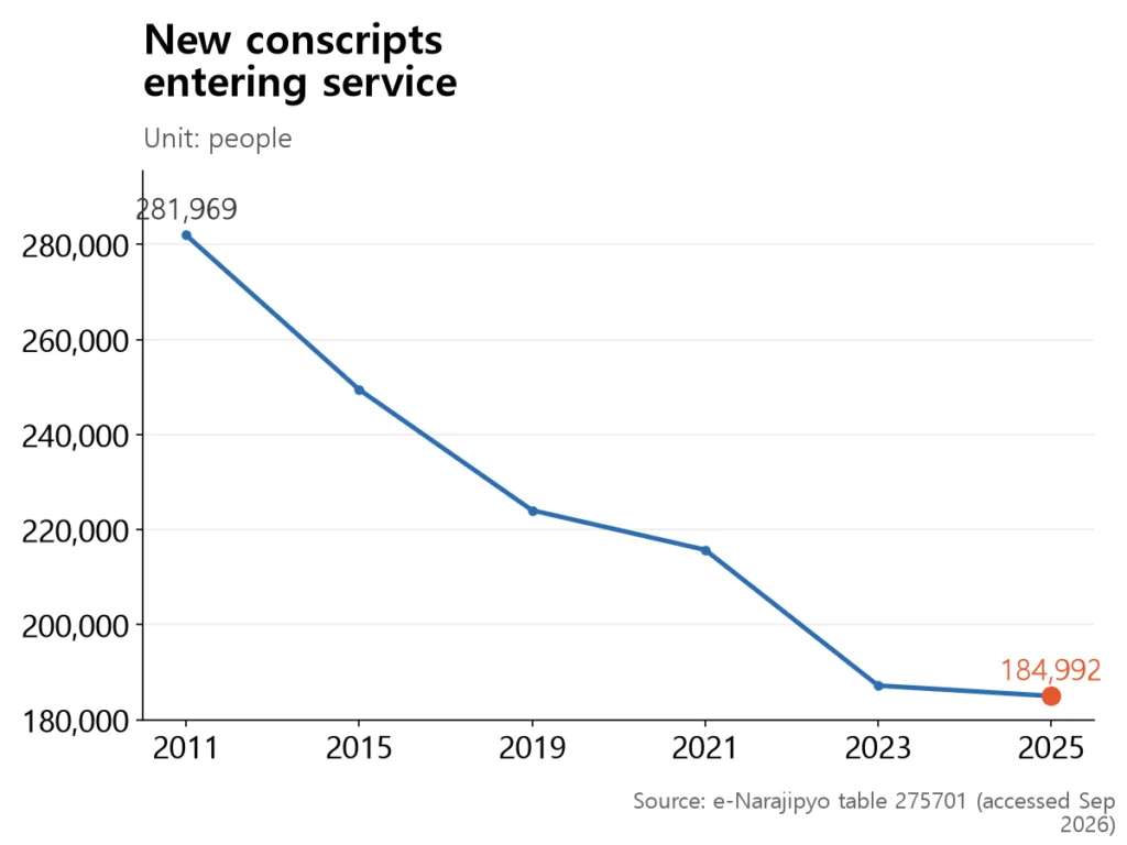 A line falling from 282,000 in 2011 to 185,000 in 2025