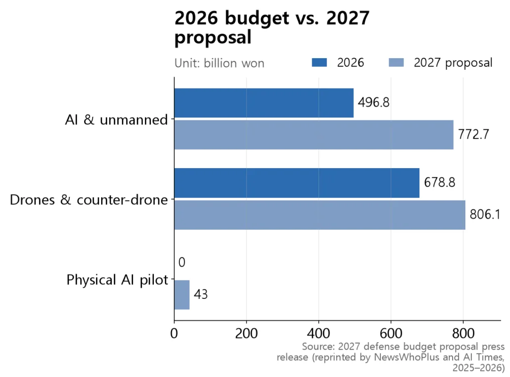 Paired bars showing the 2027 proposal well above 2026 for all three items