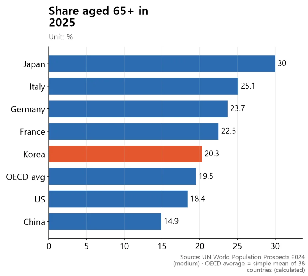 Japan is highest at 30.0%; Korea's 20.3% sits almost exactly at the OECD average of 19.5%