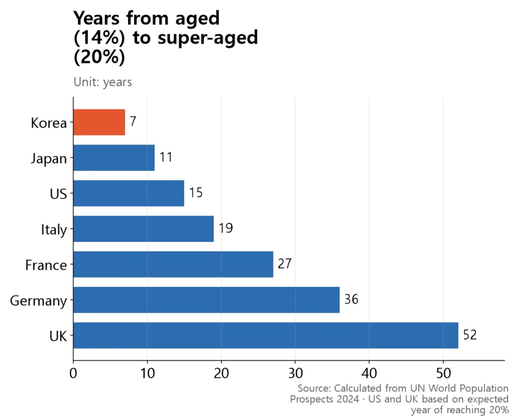 Korea is fastest at 7 years; the UK is slowest at 52 years