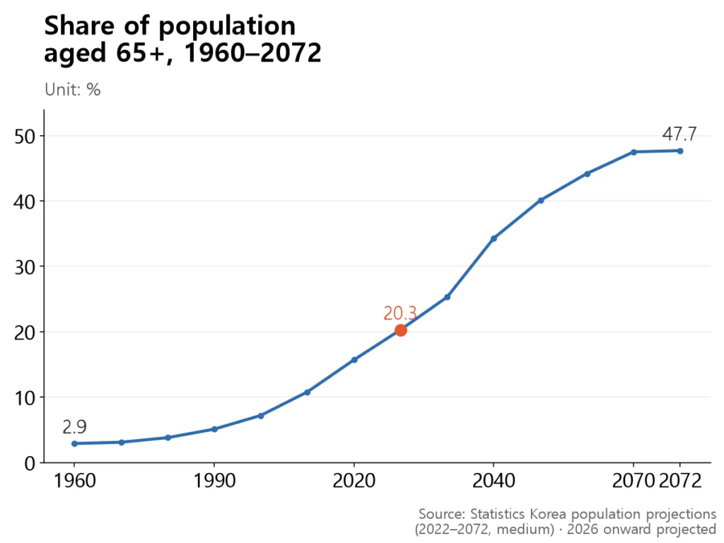 A rising curve from 2.9% in 1960 crossing the super-aged threshold at 20.3% in 2025 and reaching 47.7% in 2072