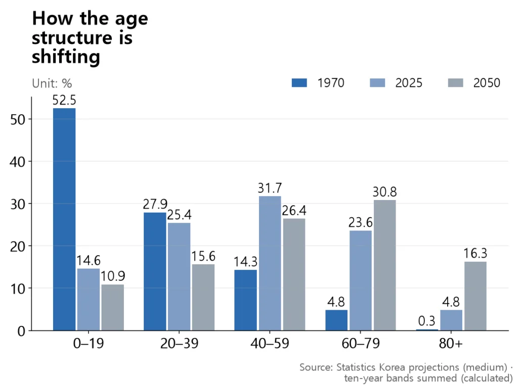 In 1970 the 0–19 group was the largest at 52.5%; by 2050 the 60–79 and 80+ groups are the largest