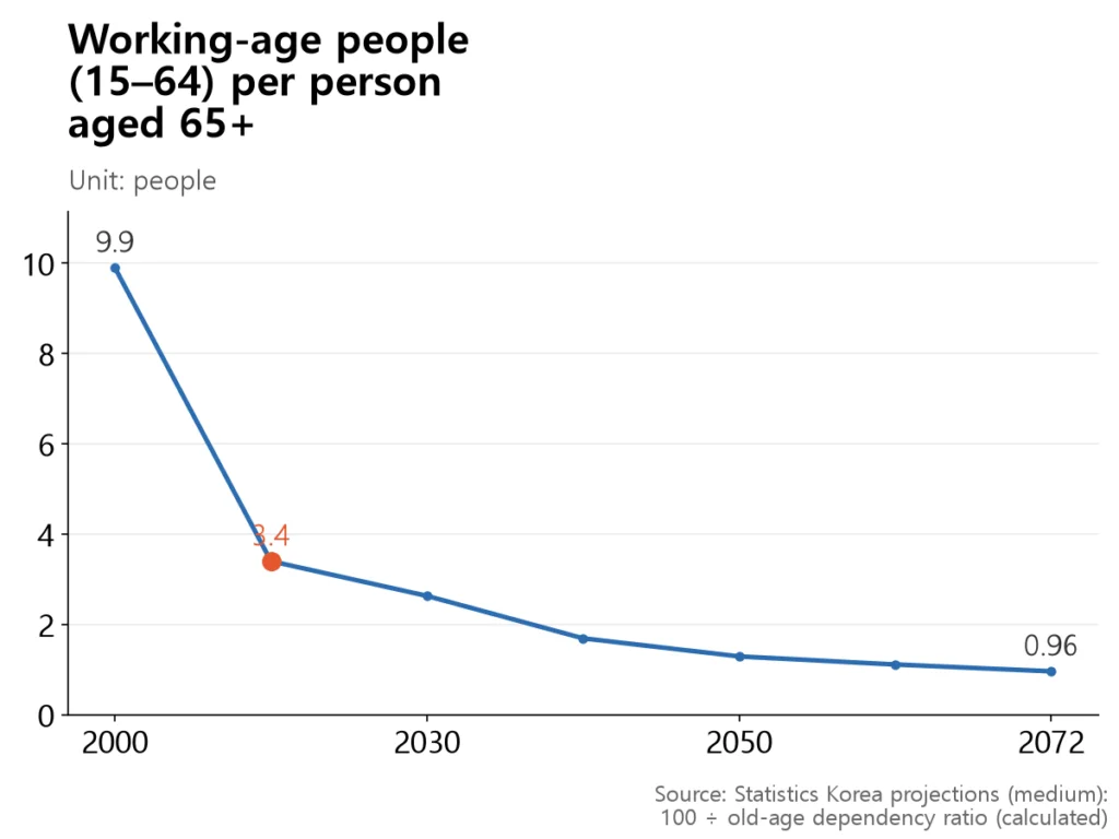 Falling sharply from 9.9 in 2000 to 3.4 in 2025 and to 0.96 — less than one — in 2072