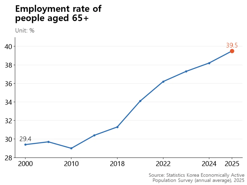 A line showing the 65+ employment rate at 29.4% in 2000, 30.4% in 2015 and 39.5% in 2025