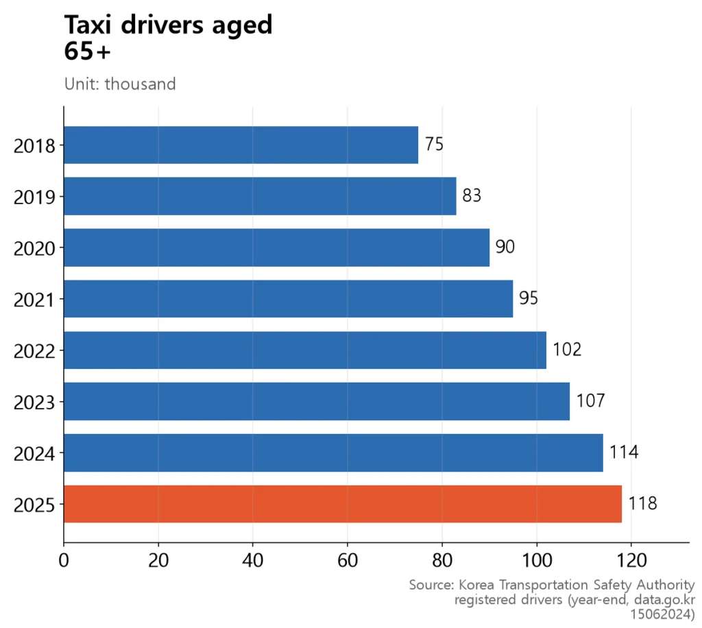 Bars rising every year from 75,000 taxi drivers aged 65+ in 2018 to 118,000 in 2025