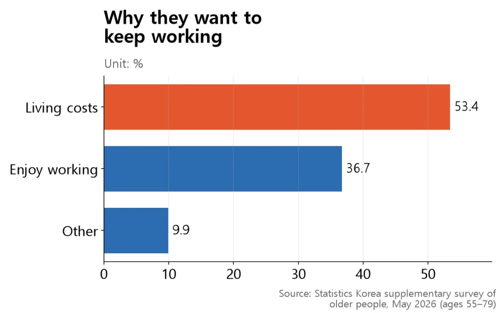 Bars showing 'help with living costs' as the largest reason at 53.4%