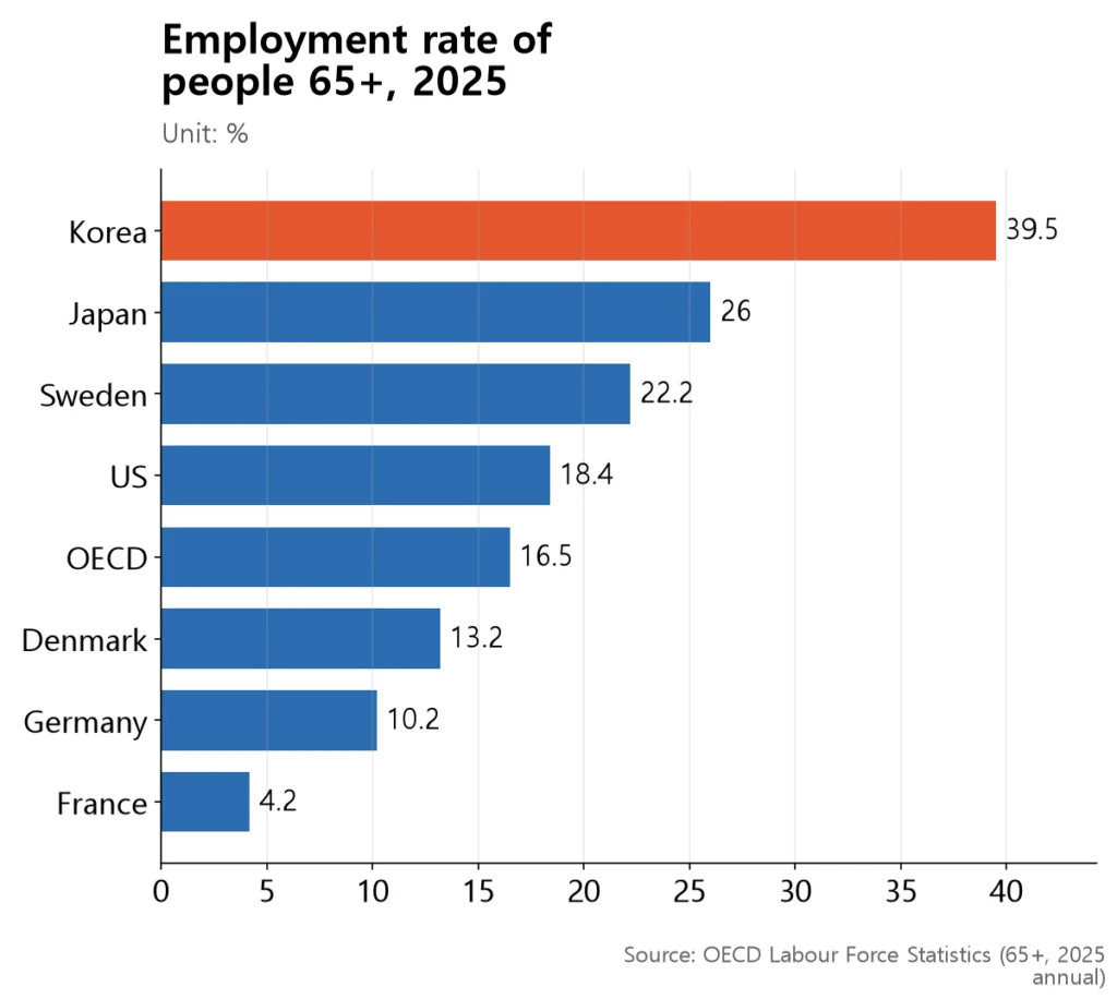 Bars showing Korea's 65+ employment rate of 39.5% far above the OECD average of 16.5% and France's 4.2%