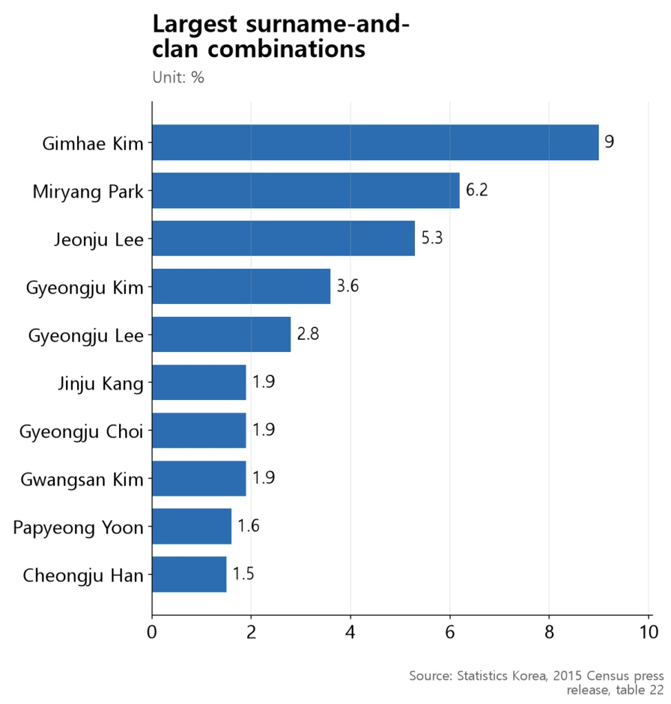 Horizontal bars showing the top 10 surname-clan combinations add up to 34.7% of the population.