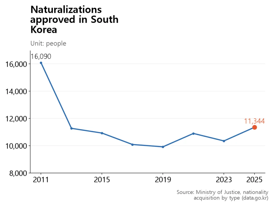 A line chart with a peak of 16,090 in 2011, settling around 10,000 a year since then.