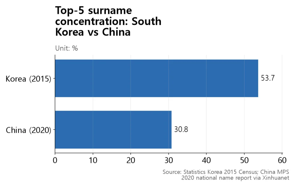 A bar chart contrasting Korea's 53.7% with China's 30.8% top-5 surname share.