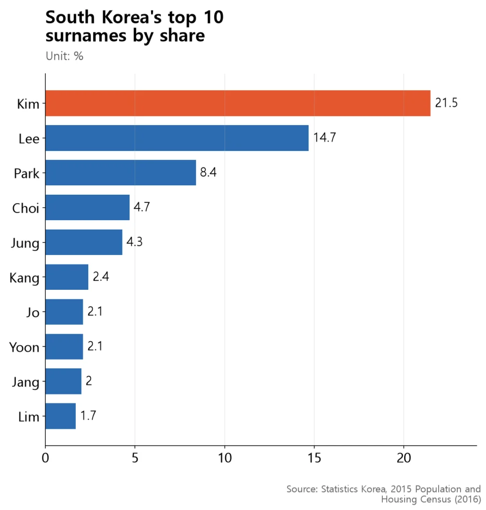 A bar chart showing the top five surnames dominate, with Kim at 21.5% towering over the rest.