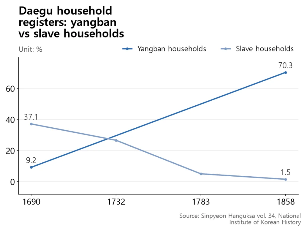 Yangban household share rose from 9.2% to 70.3% while slave households fell from 37.1% to 1.5% over 168 years.