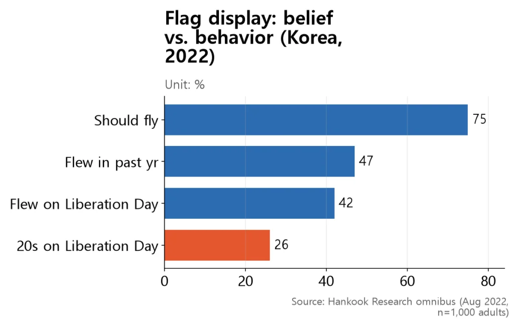 Bar chart falling from 75% (should fly) to 26% (20s on Liberation Day).