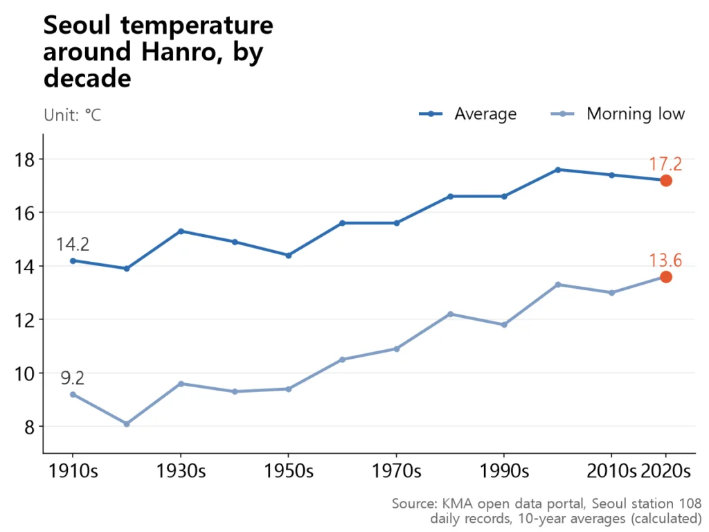 Two rising lines: average from 14.2°C in the 1910s to 17.2°C in the 2020s; morning low from 9.2°C to 13.6°C.
