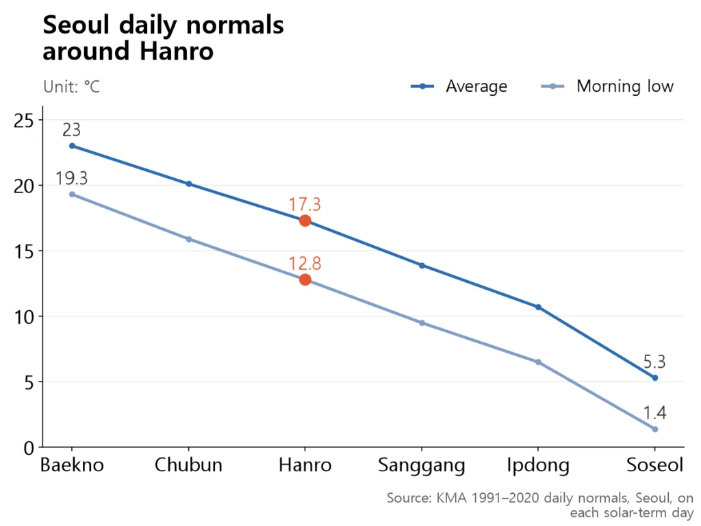 Two gently sloping lines falling from 23°C at Baekno to 5°C at Soseol, dropping about 3–5°C per solar term.