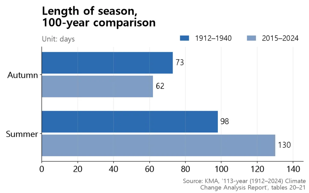 Autumn fell from 73 to 62 days while summer rose from 98 to 130 days — two pairs of bars.