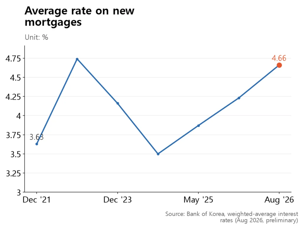 Line chart peaking at 4.74% in November 2022, dipping, then climbing back to 4.66% in August 2026.