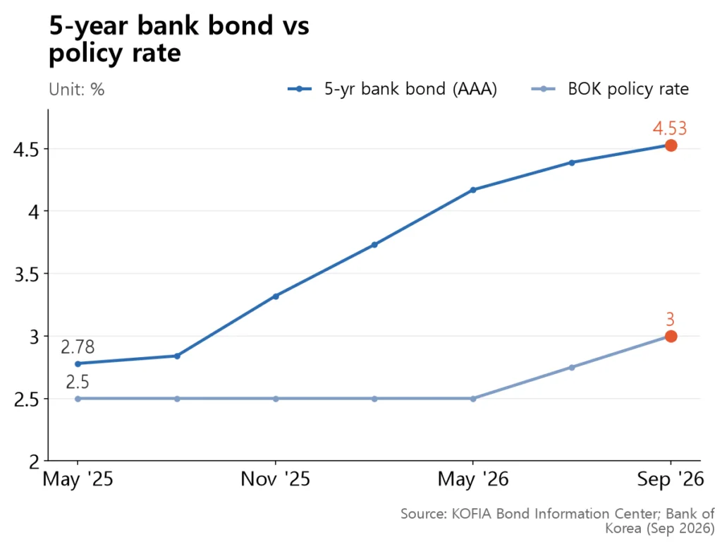 Line chart showing the 5-year bank bond rising far more steeply than the policy rate.