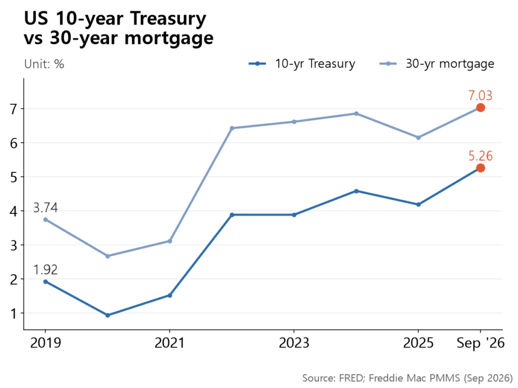Line chart with both US 10-year Treasury and 30-year mortgage yields climbing since the 2020 low.