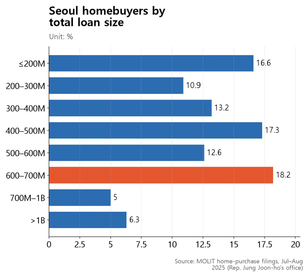 Bar chart with the 600–700 million won bucket largest at 18.2%.