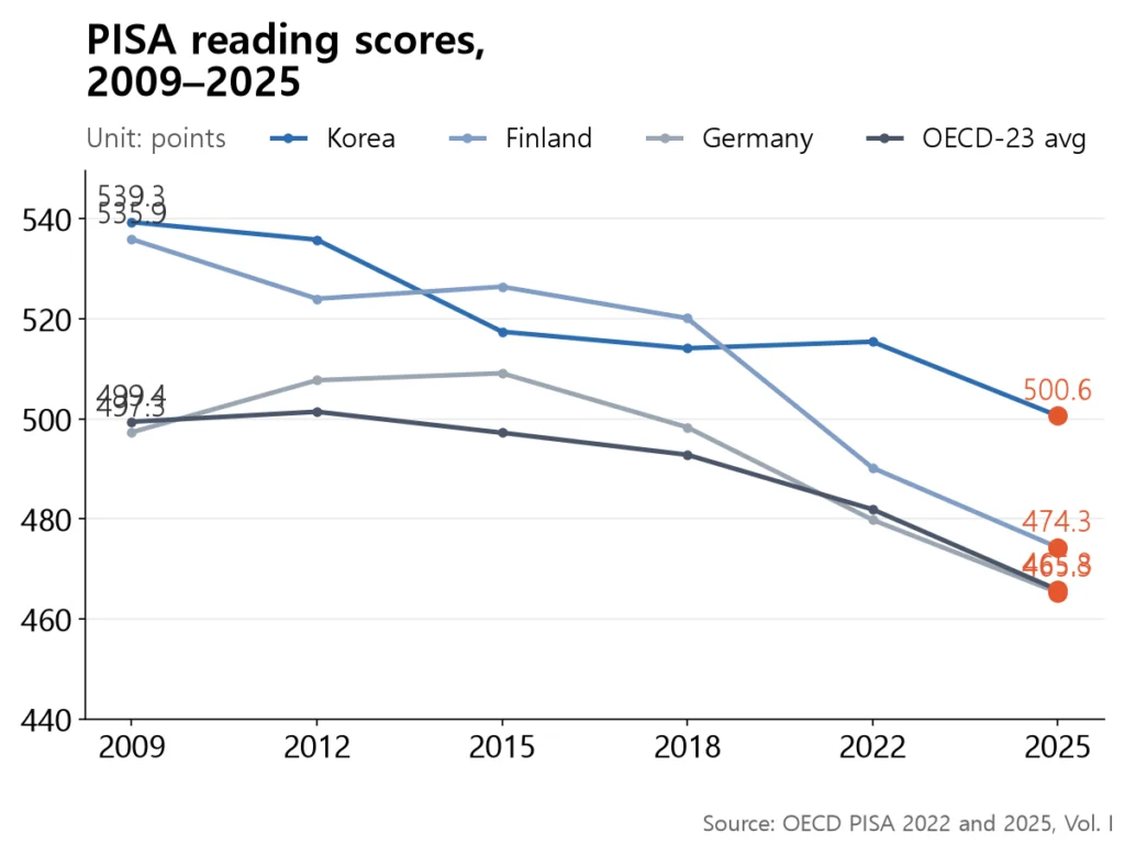 Line chart showing PISA reading scores for Korea, Finland, Germany and the OECD-23 average all declining since 2012