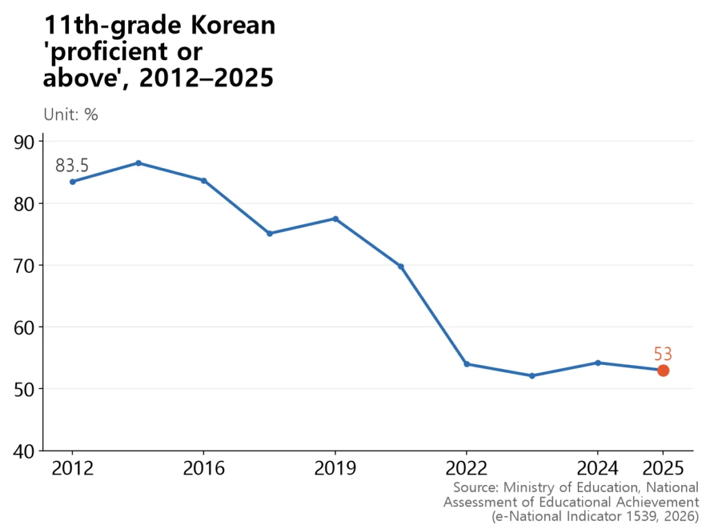 Line chart showing Korea's 11th-grade reading proficiency falling from 83.5% in 2012 to 53.0% in 2025