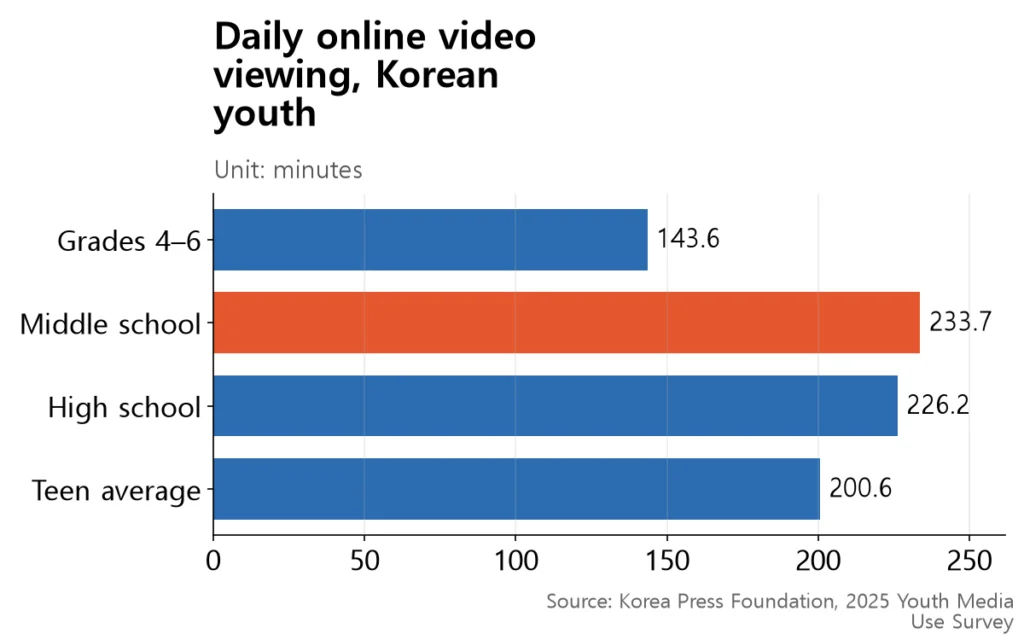 Bar chart showing middle-schoolers watch 233.7 minutes a day, with the teen average at 200.6 minutes