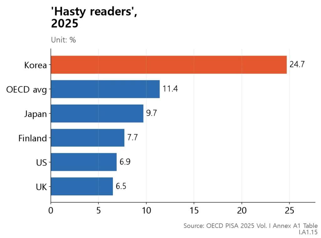 Bar chart showing Korea's hasty-reader share at 24.7%, the highest among OECD countries shown