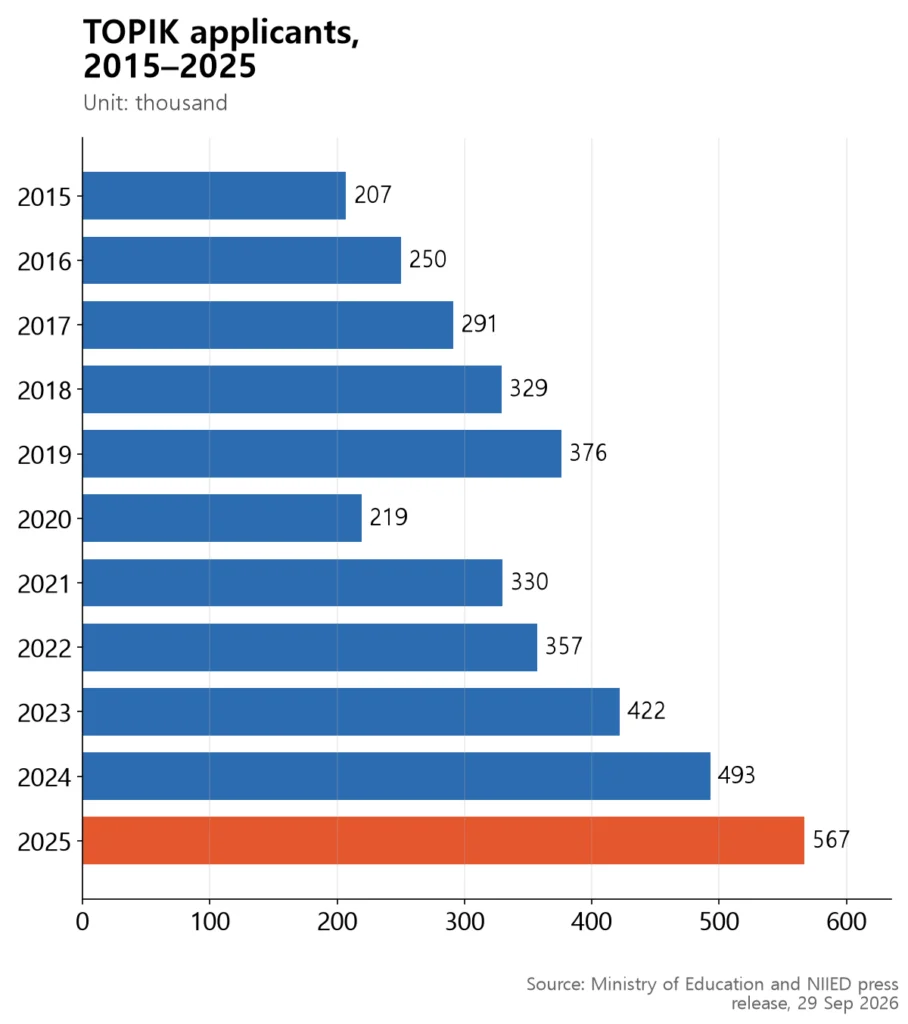 TOPIK applications dipped in 2020 during COVID-19 and then set new records every year from 2023 to reach 567,000 in 2025